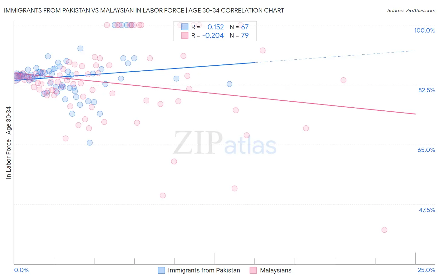 Immigrants from Pakistan vs Malaysian In Labor Force | Age 30-34