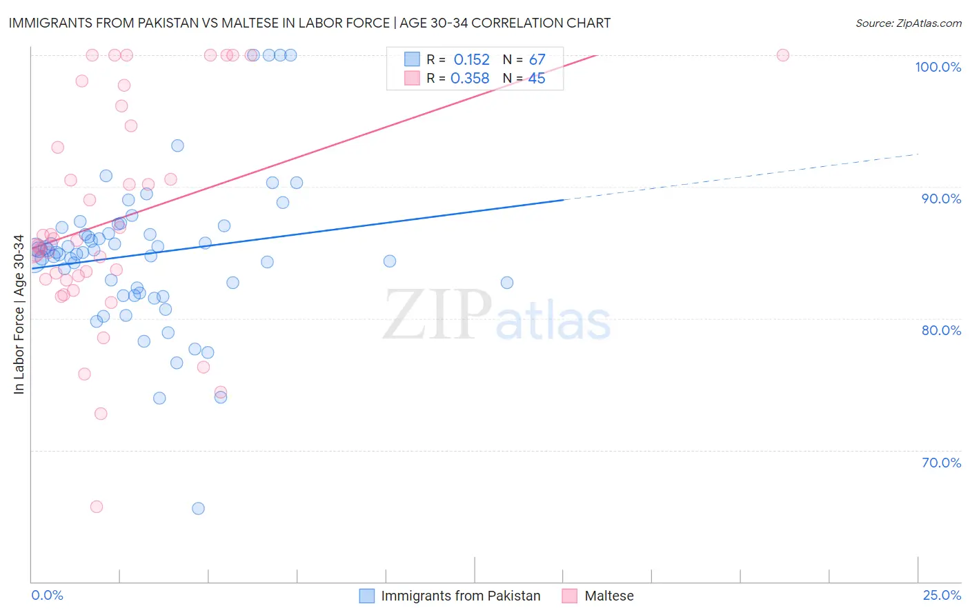 Immigrants from Pakistan vs Maltese In Labor Force | Age 30-34