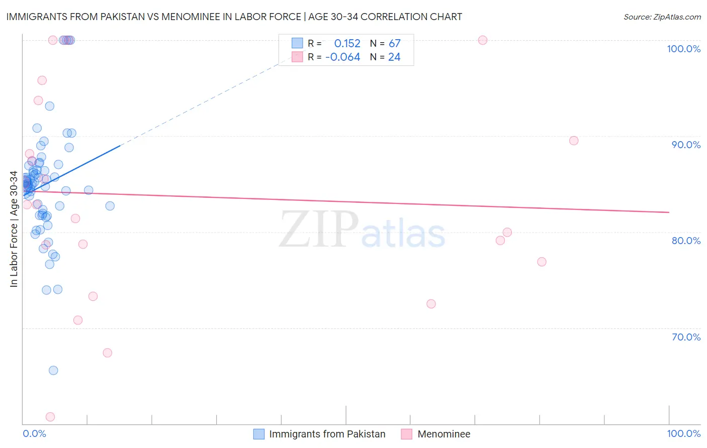 Immigrants from Pakistan vs Menominee In Labor Force | Age 30-34