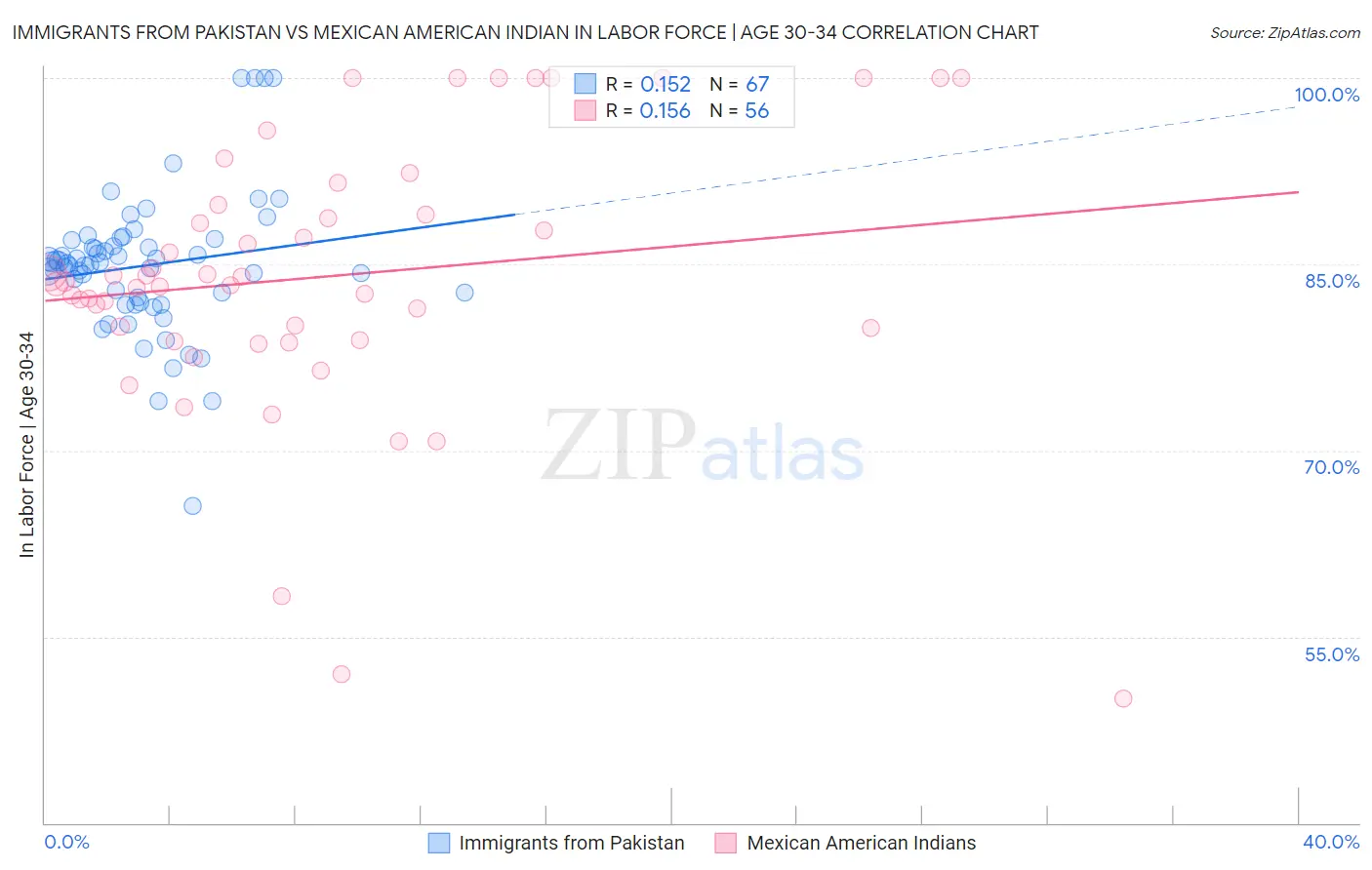 Immigrants from Pakistan vs Mexican American Indian In Labor Force | Age 30-34