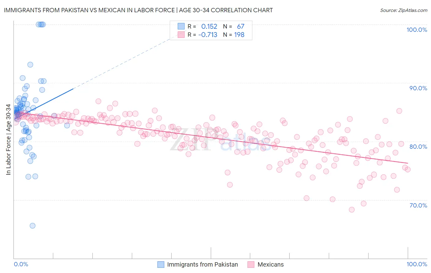 Immigrants from Pakistan vs Mexican In Labor Force | Age 30-34