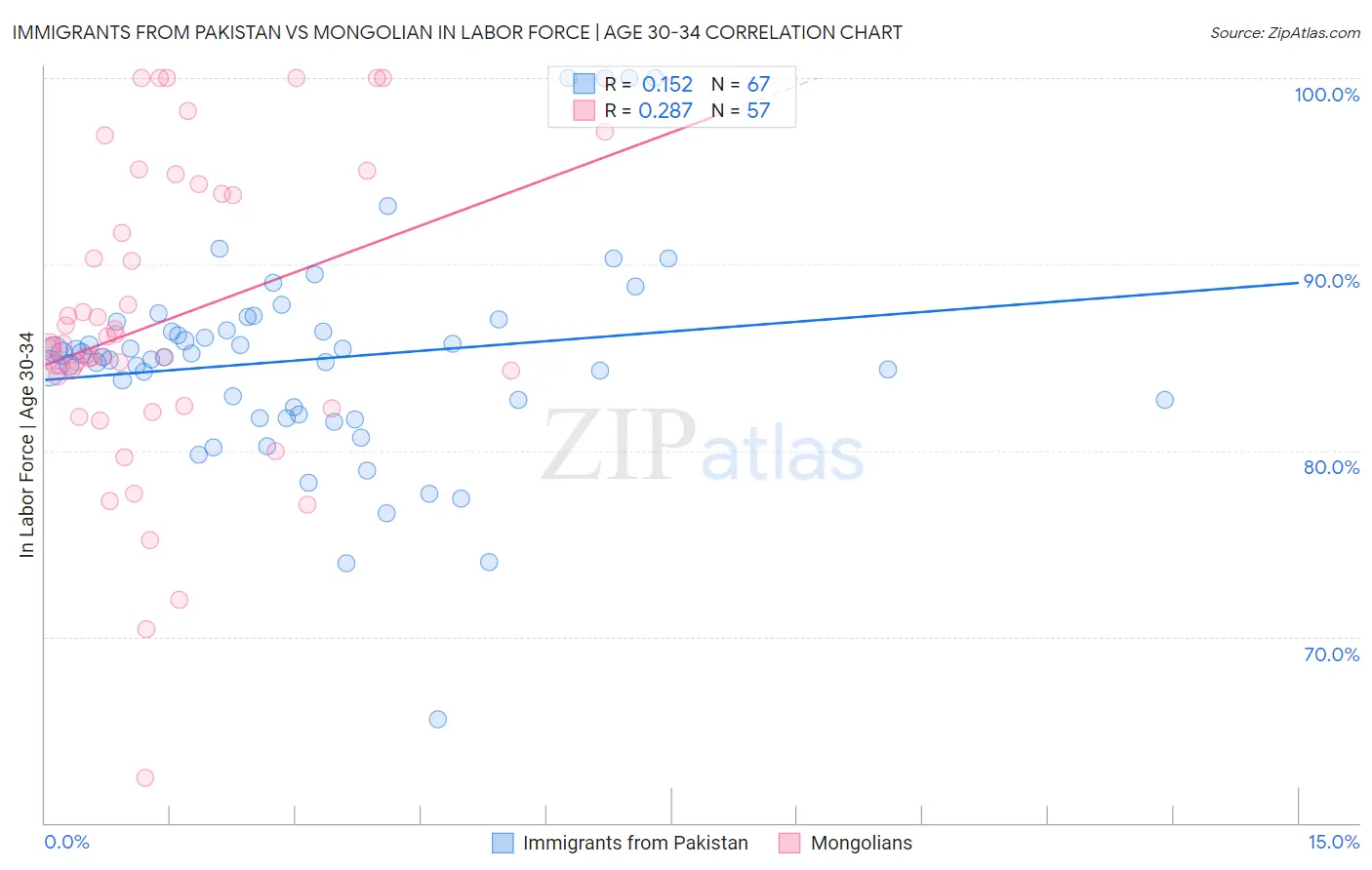 Immigrants from Pakistan vs Mongolian In Labor Force | Age 30-34