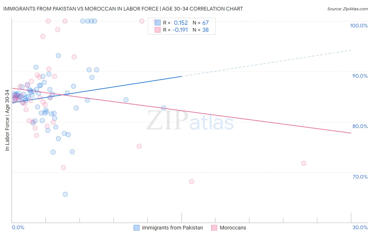 Immigrants from Pakistan vs Moroccan In Labor Force | Age 30-34