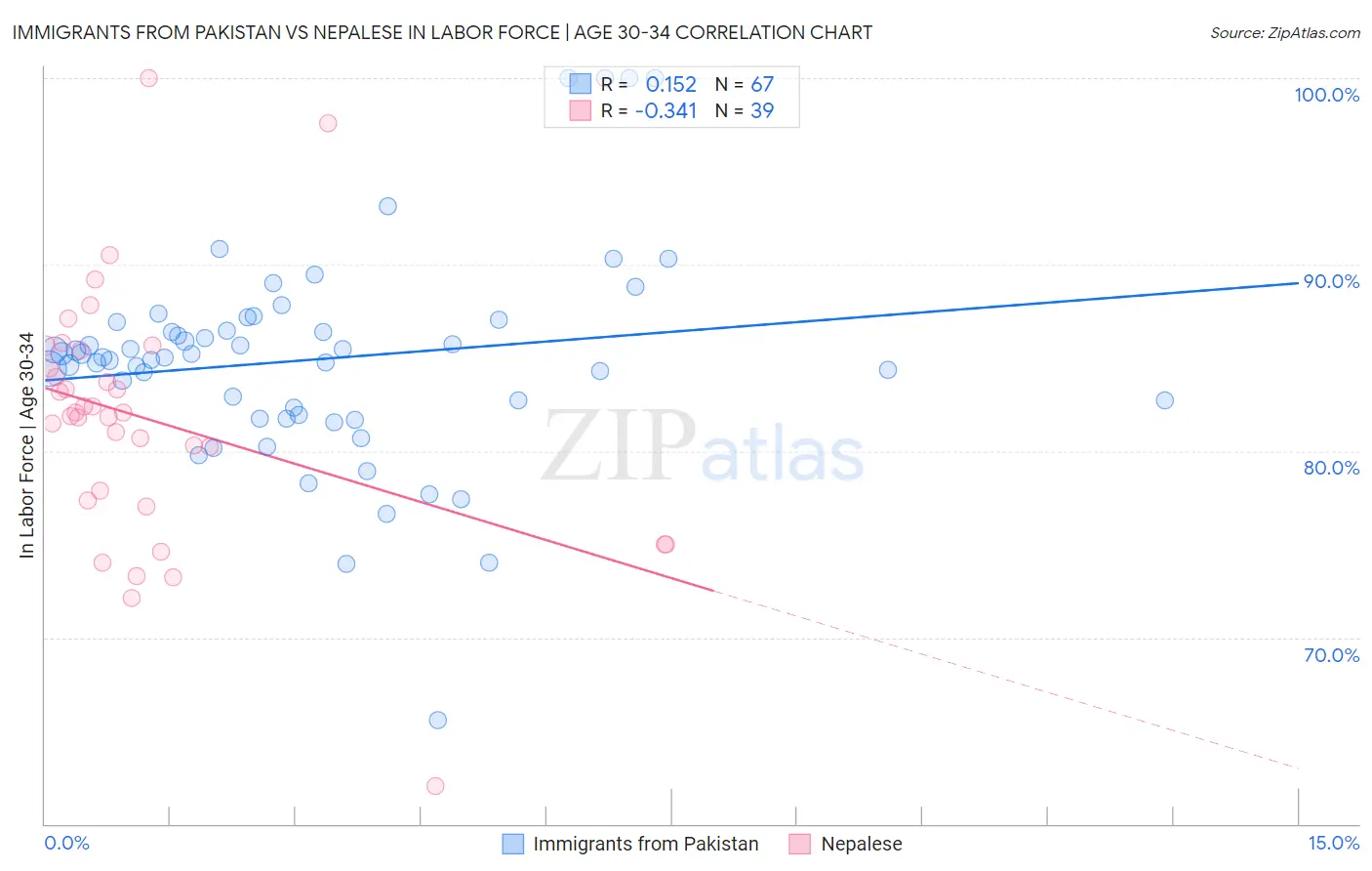 Immigrants from Pakistan vs Nepalese In Labor Force | Age 30-34