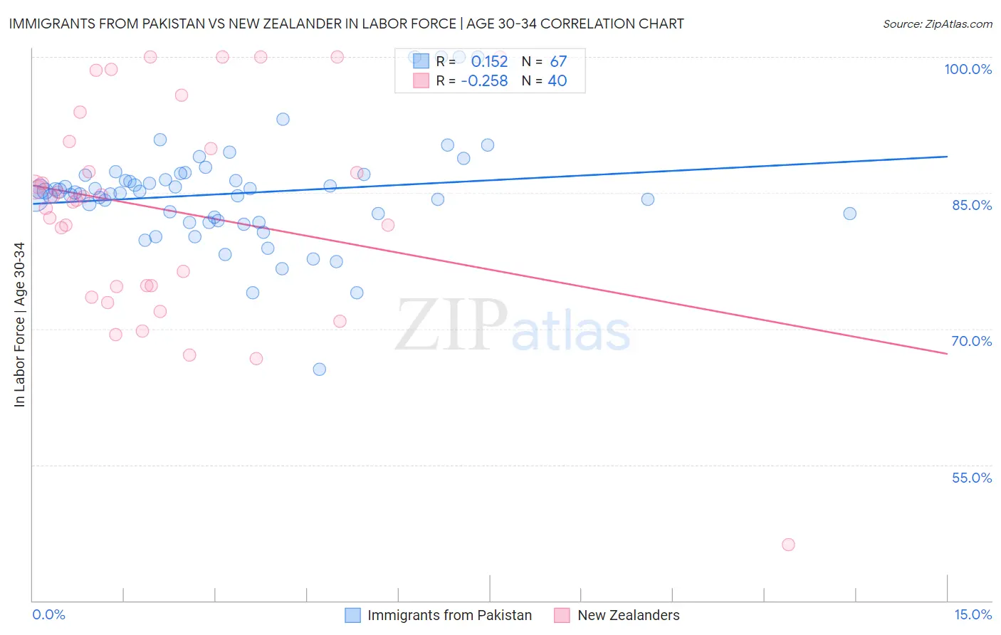 Immigrants from Pakistan vs New Zealander In Labor Force | Age 30-34