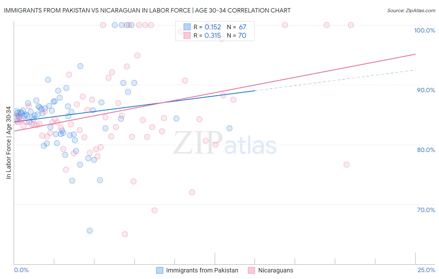 Immigrants from Pakistan vs Nicaraguan In Labor Force | Age 30-34