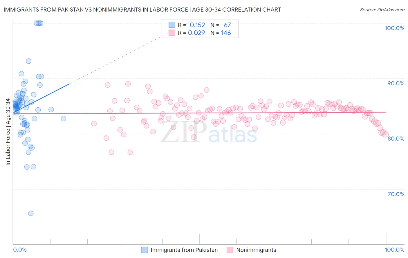 Immigrants from Pakistan vs Nonimmigrants In Labor Force | Age 30-34