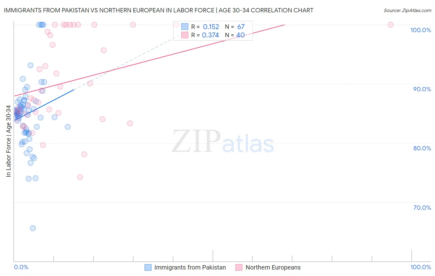 Immigrants from Pakistan vs Northern European In Labor Force | Age 30-34