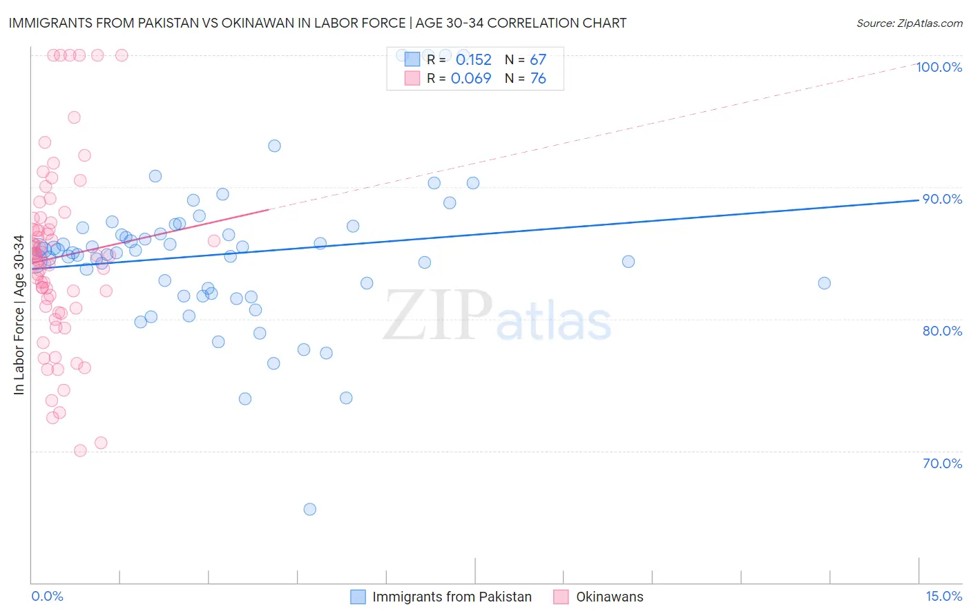 Immigrants from Pakistan vs Okinawan In Labor Force | Age 30-34