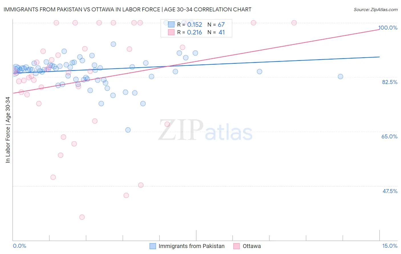 Immigrants from Pakistan vs Ottawa In Labor Force | Age 30-34
