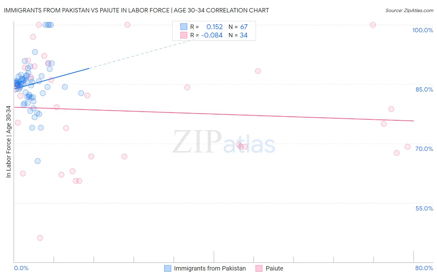 Immigrants from Pakistan vs Paiute In Labor Force | Age 30-34