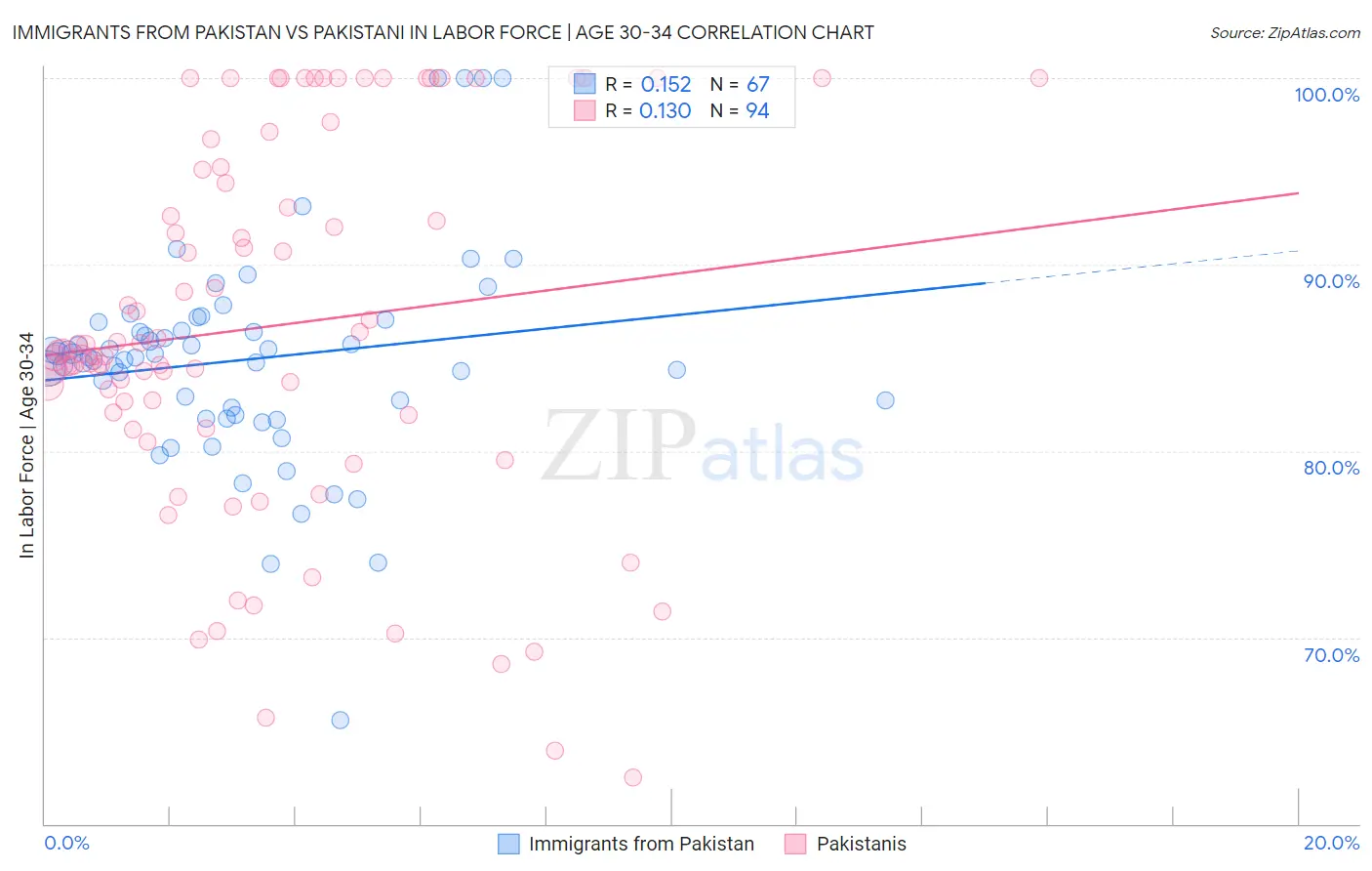 Immigrants from Pakistan vs Pakistani In Labor Force | Age 30-34