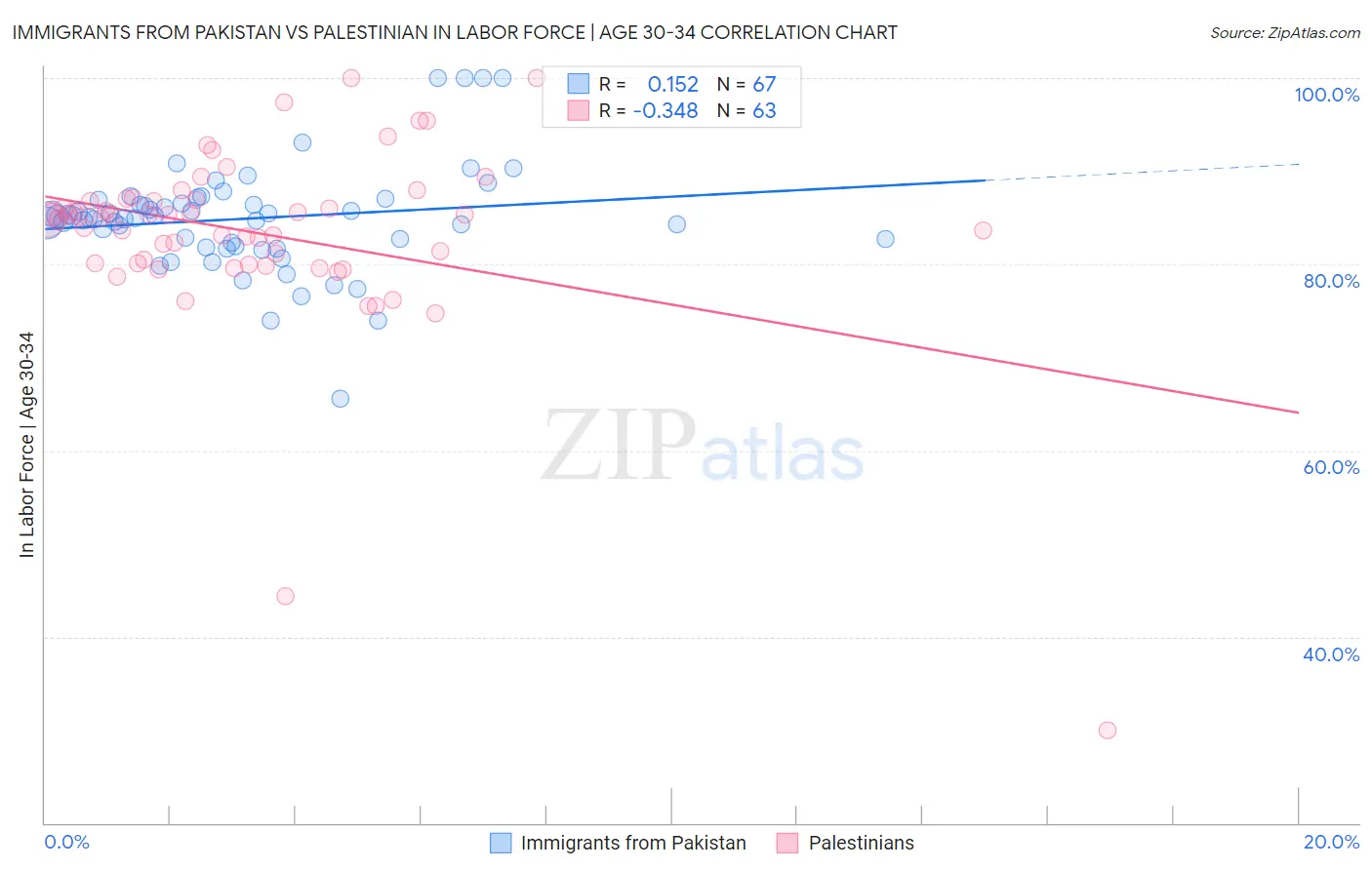 Immigrants from Pakistan vs Palestinian In Labor Force | Age 30-34