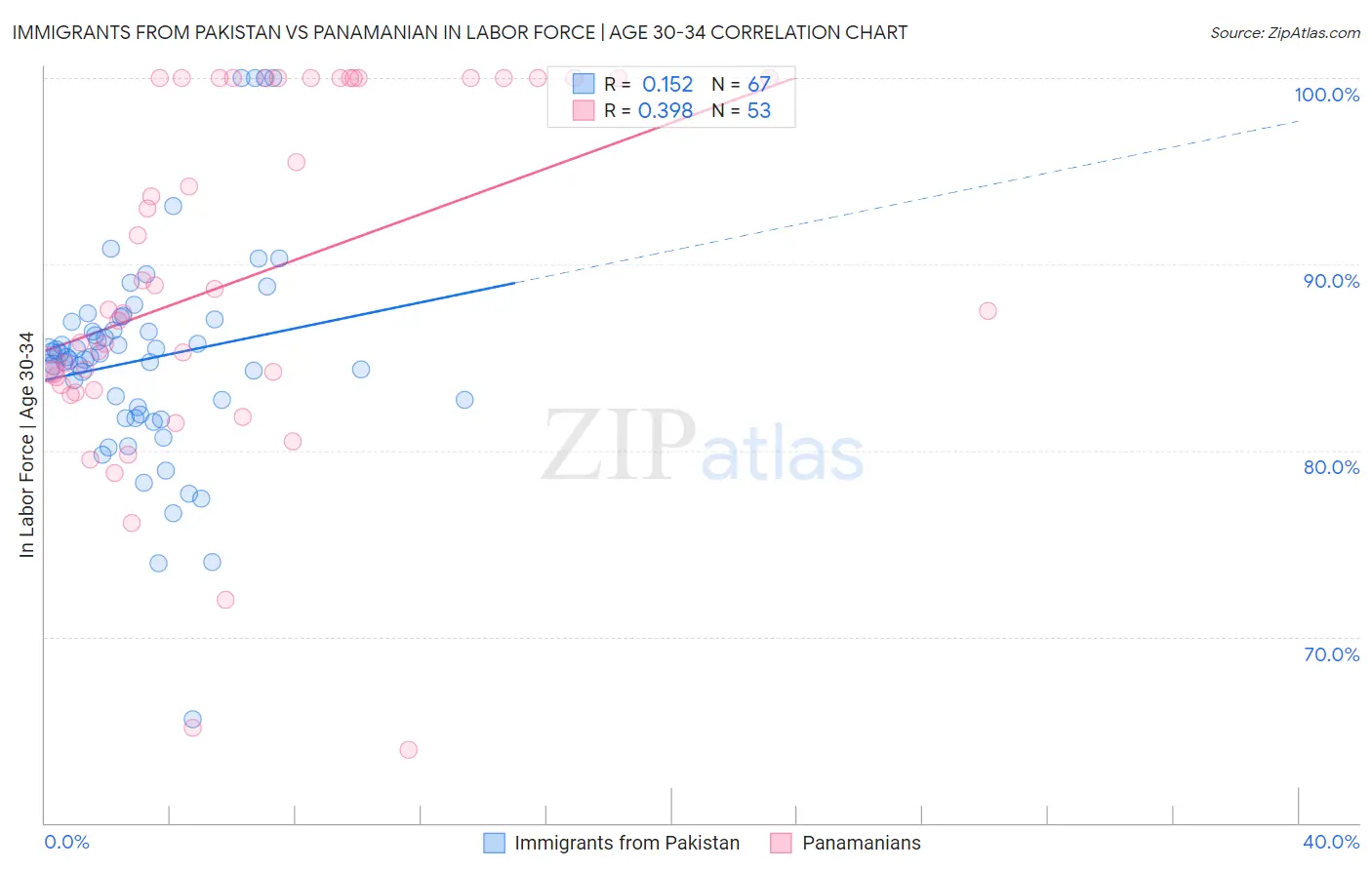 Immigrants from Pakistan vs Panamanian In Labor Force | Age 30-34