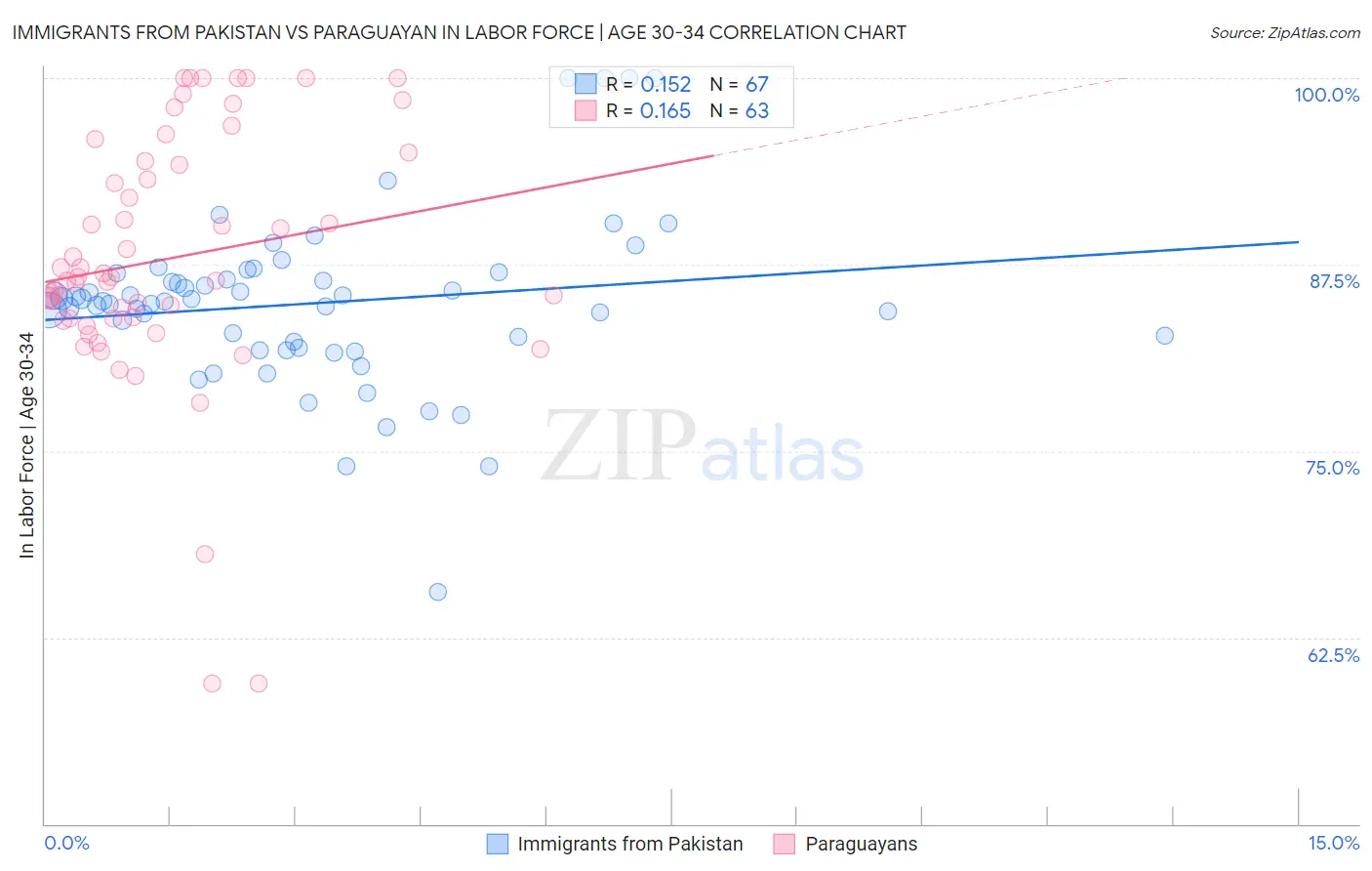 Immigrants from Pakistan vs Paraguayan In Labor Force | Age 30-34