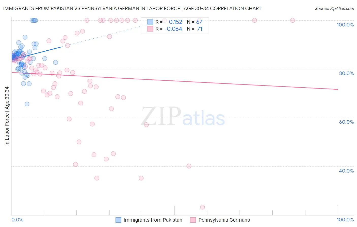 Immigrants from Pakistan vs Pennsylvania German In Labor Force | Age 30-34