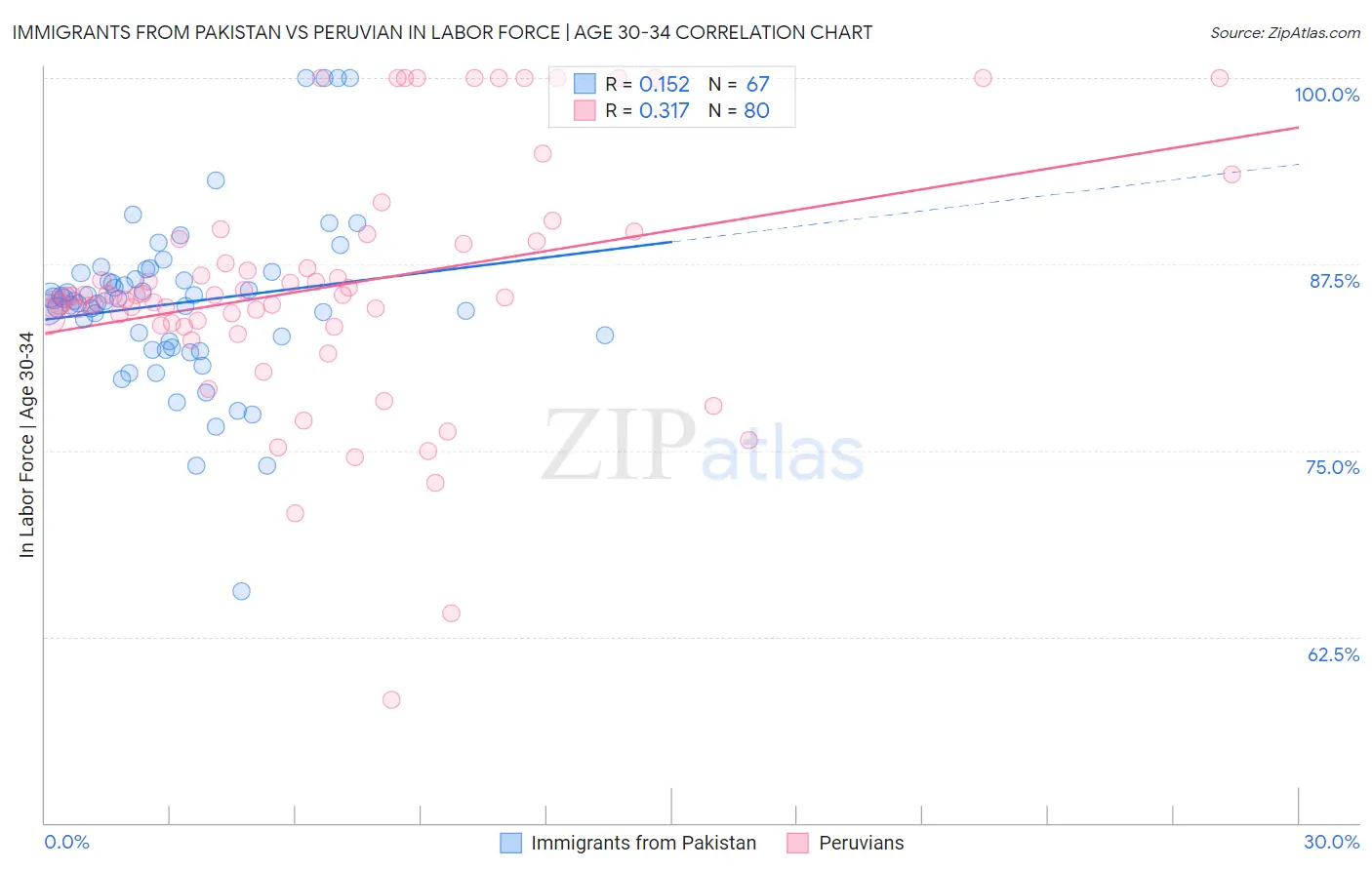 Immigrants from Pakistan vs Peruvian In Labor Force | Age 30-34