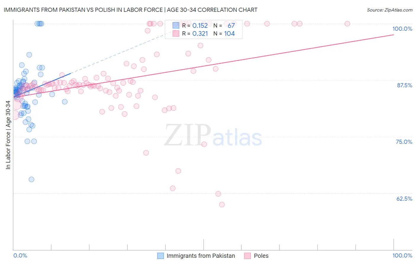 Immigrants from Pakistan vs Polish In Labor Force | Age 30-34