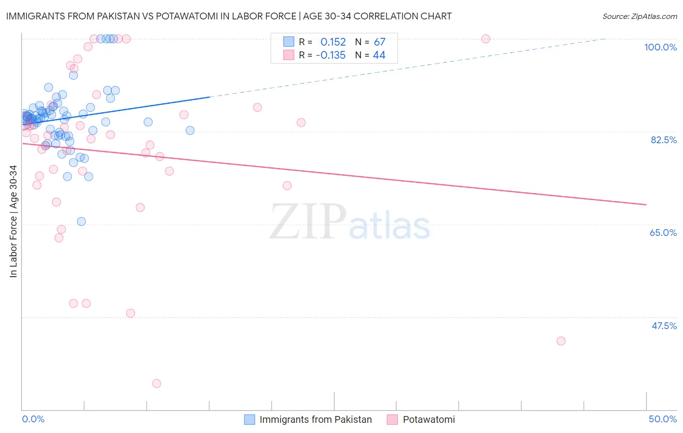 Immigrants from Pakistan vs Potawatomi In Labor Force | Age 30-34