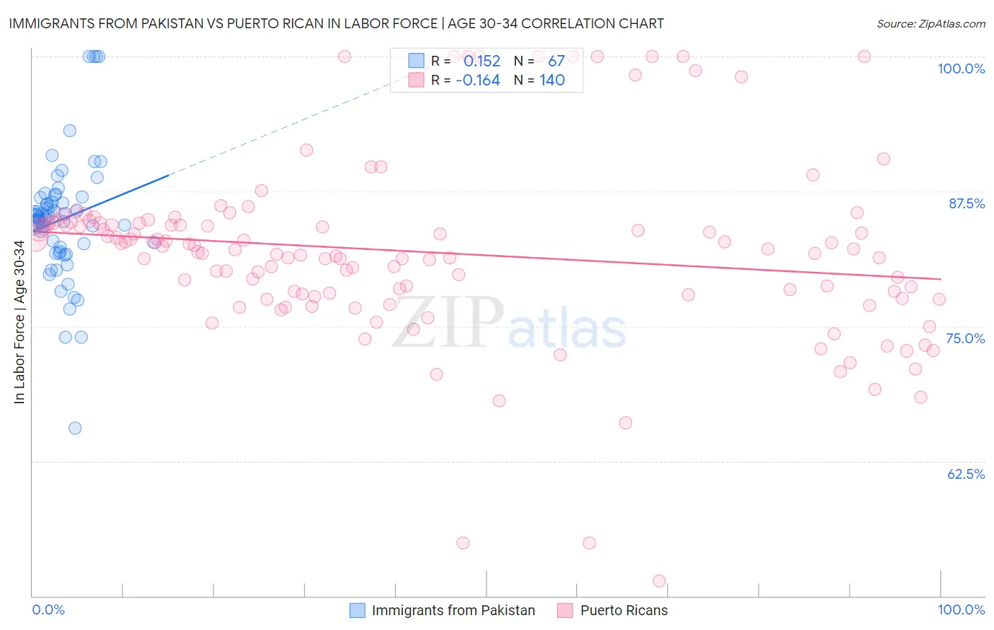 Immigrants from Pakistan vs Puerto Rican In Labor Force | Age 30-34