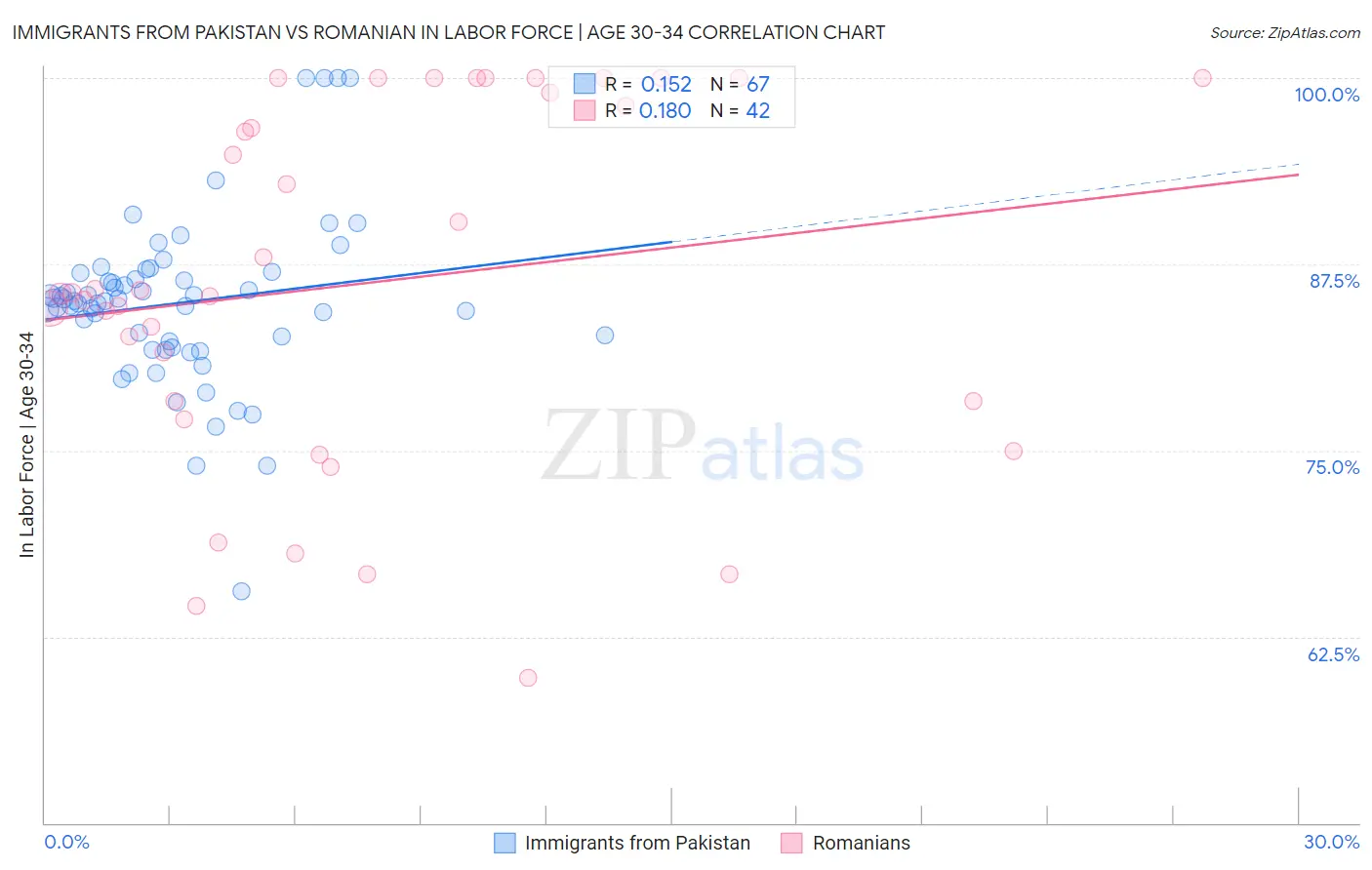 Immigrants from Pakistan vs Romanian In Labor Force | Age 30-34