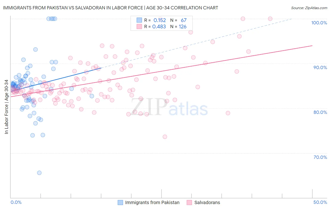 Immigrants from Pakistan vs Salvadoran In Labor Force | Age 30-34