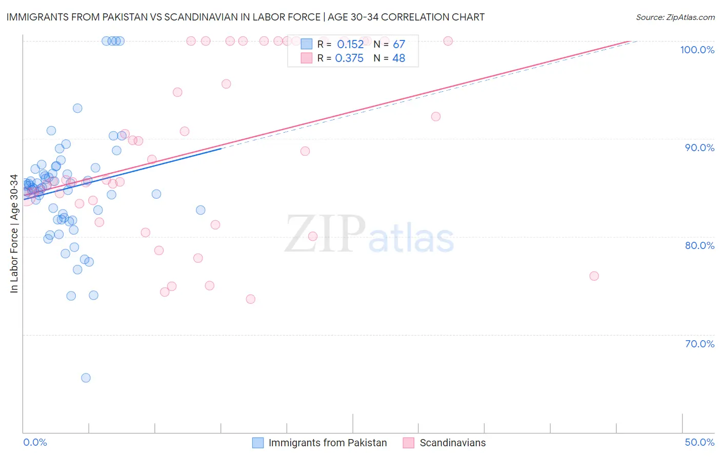 Immigrants from Pakistan vs Scandinavian In Labor Force | Age 30-34