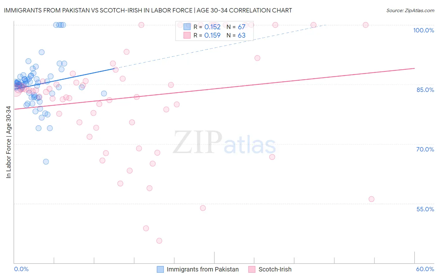 Immigrants from Pakistan vs Scotch-Irish In Labor Force | Age 30-34