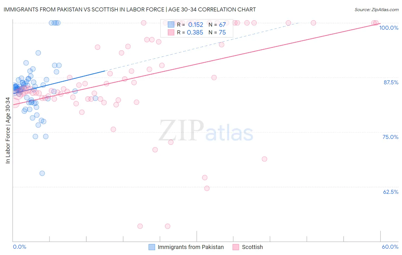 Immigrants from Pakistan vs Scottish In Labor Force | Age 30-34