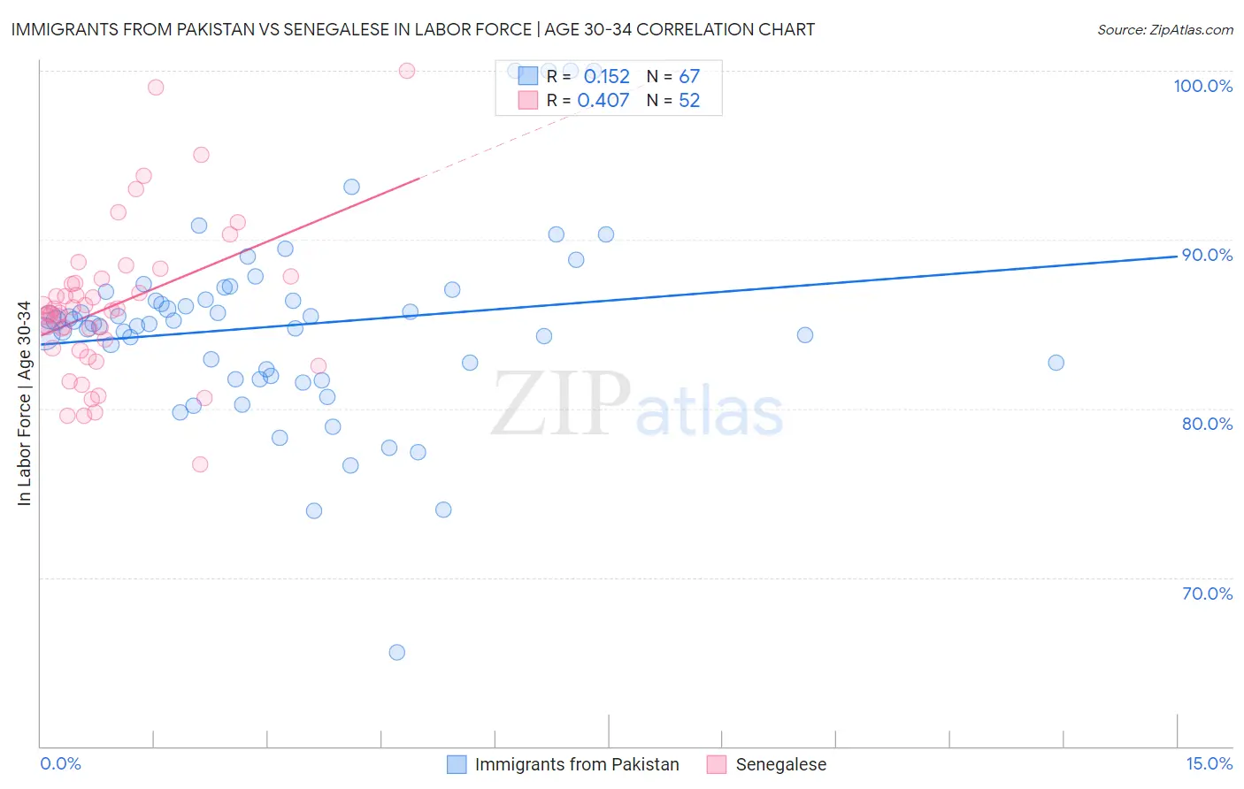 Immigrants from Pakistan vs Senegalese In Labor Force | Age 30-34