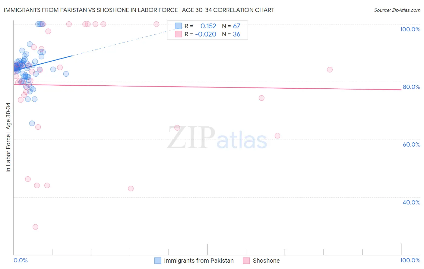 Immigrants from Pakistan vs Shoshone In Labor Force | Age 30-34