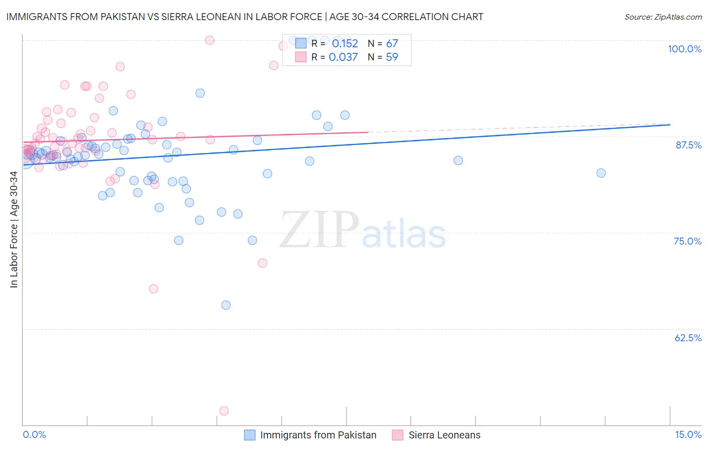 Immigrants from Pakistan vs Sierra Leonean In Labor Force | Age 30-34