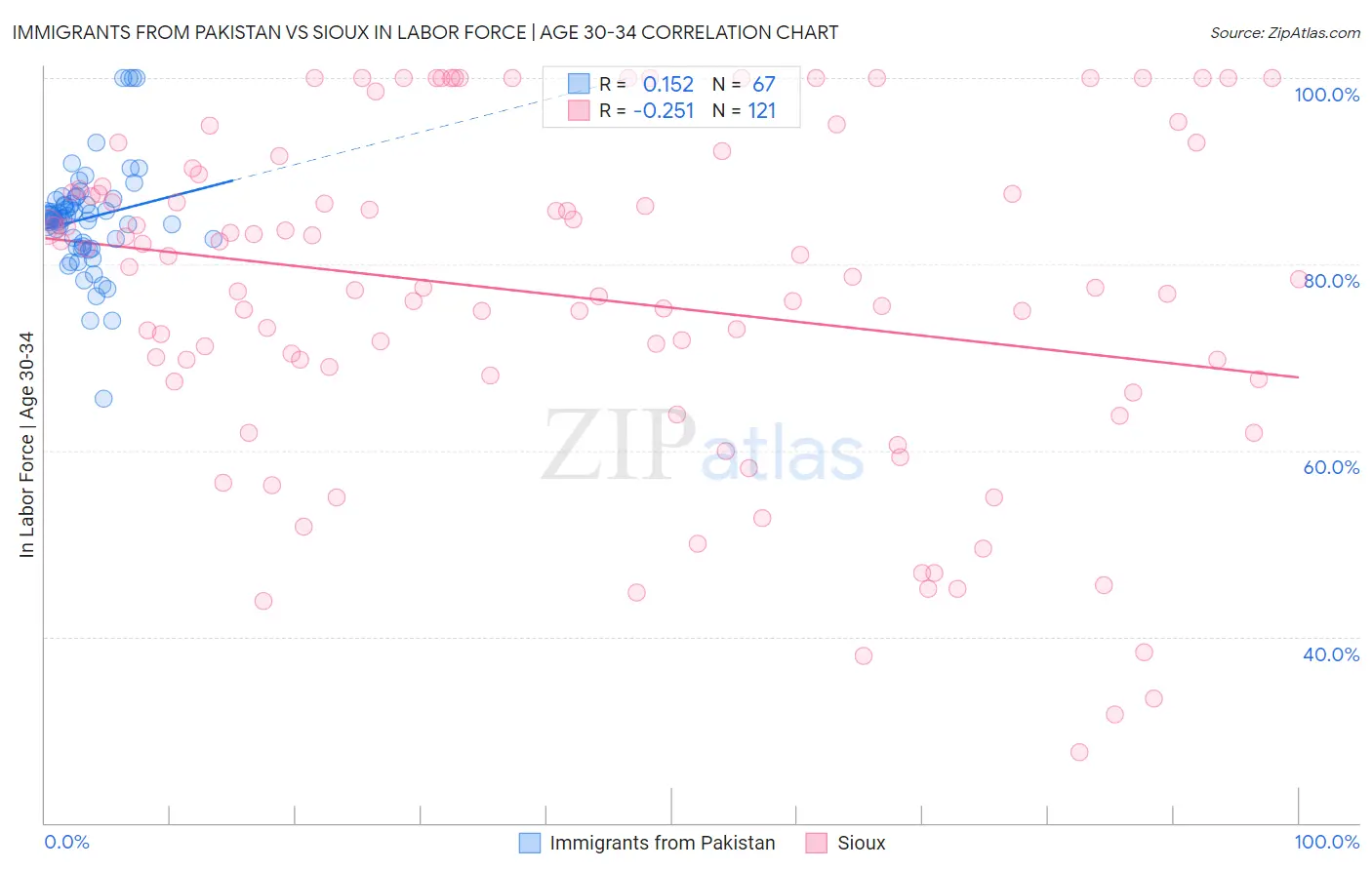 Immigrants from Pakistan vs Sioux In Labor Force | Age 30-34