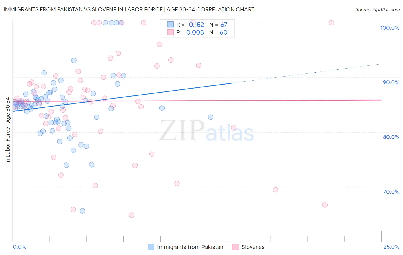 Immigrants from Pakistan vs Slovene In Labor Force | Age 30-34