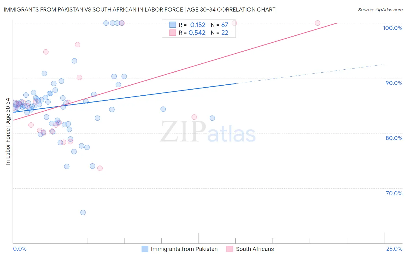 Immigrants from Pakistan vs South African In Labor Force | Age 30-34