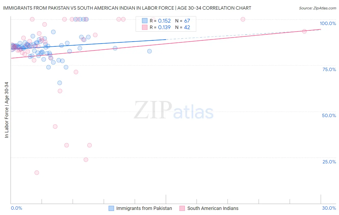 Immigrants from Pakistan vs South American Indian In Labor Force | Age 30-34