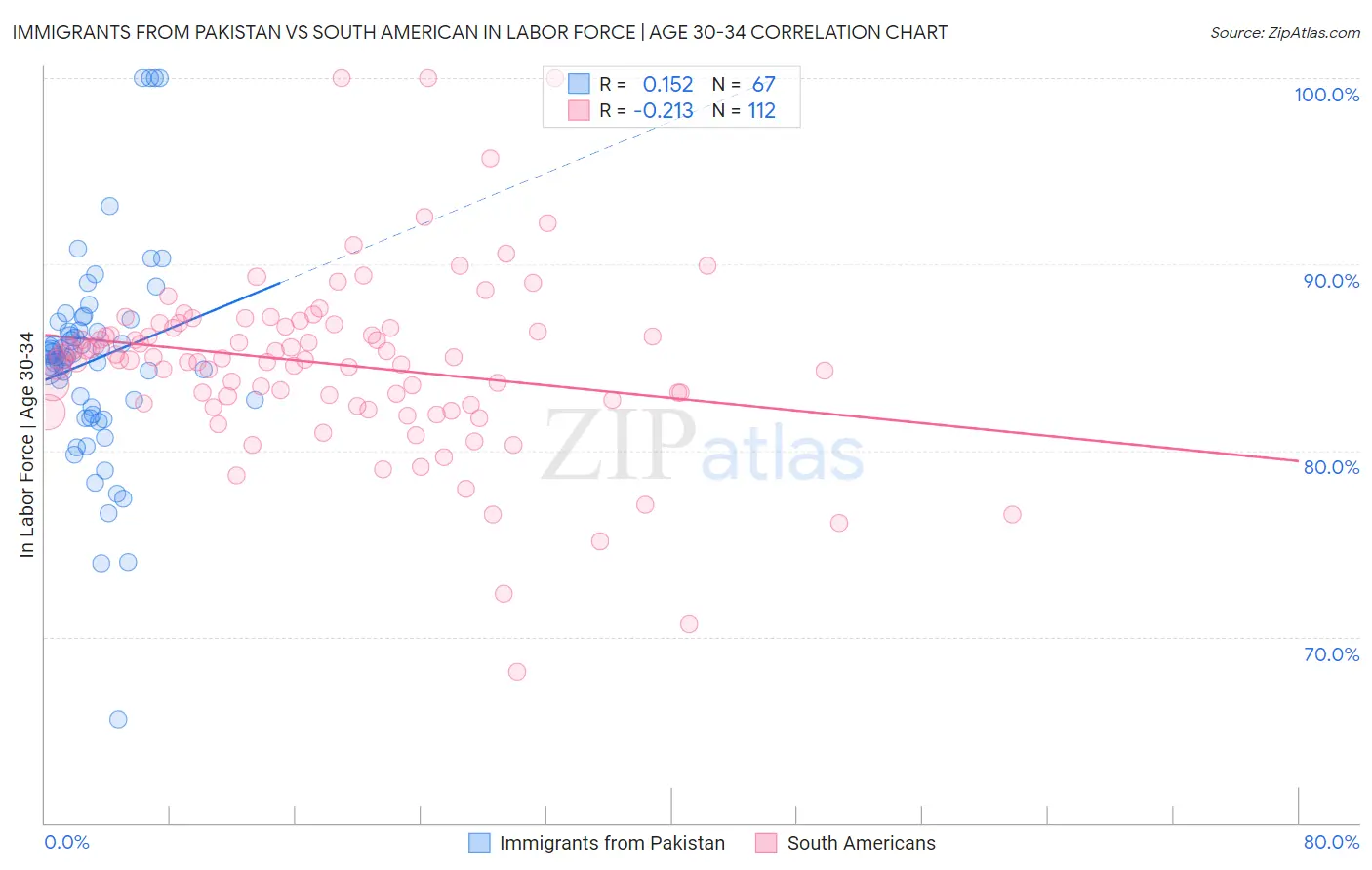 Immigrants from Pakistan vs South American In Labor Force | Age 30-34