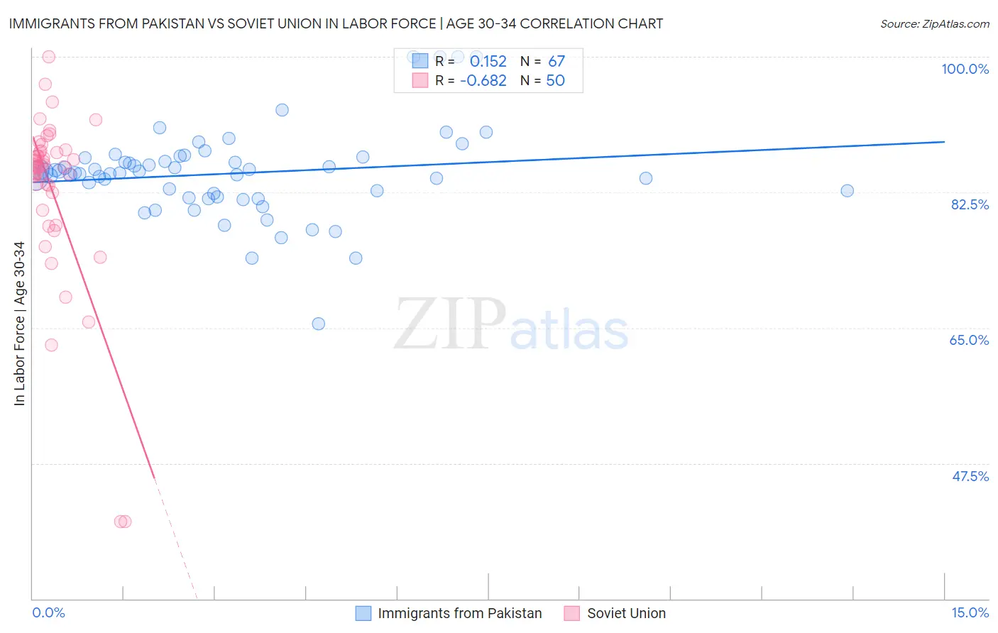 Immigrants from Pakistan vs Soviet Union In Labor Force | Age 30-34