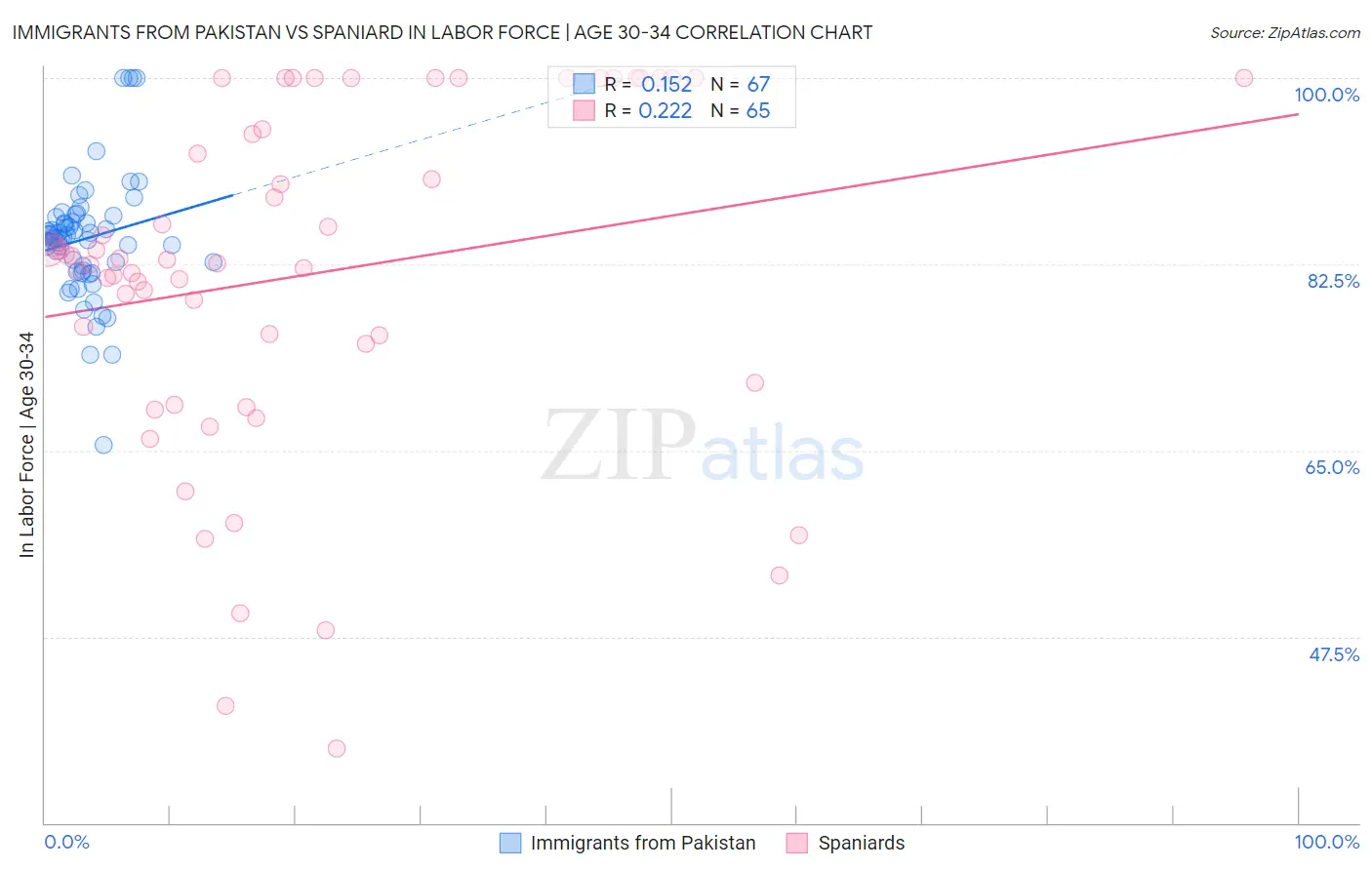 Immigrants from Pakistan vs Spaniard In Labor Force | Age 30-34