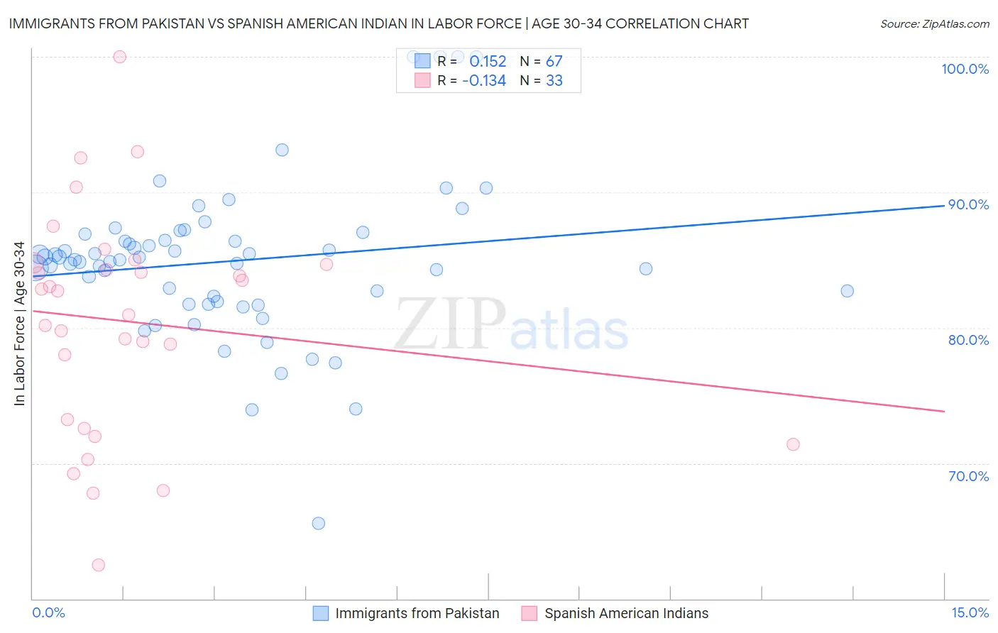 Immigrants from Pakistan vs Spanish American Indian In Labor Force | Age 30-34