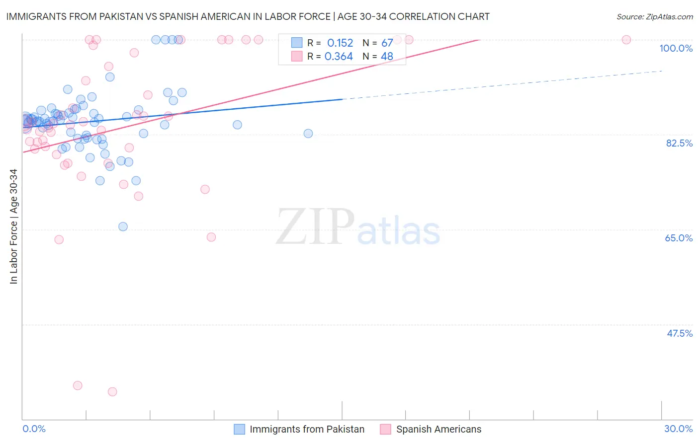 Immigrants from Pakistan vs Spanish American In Labor Force | Age 30-34