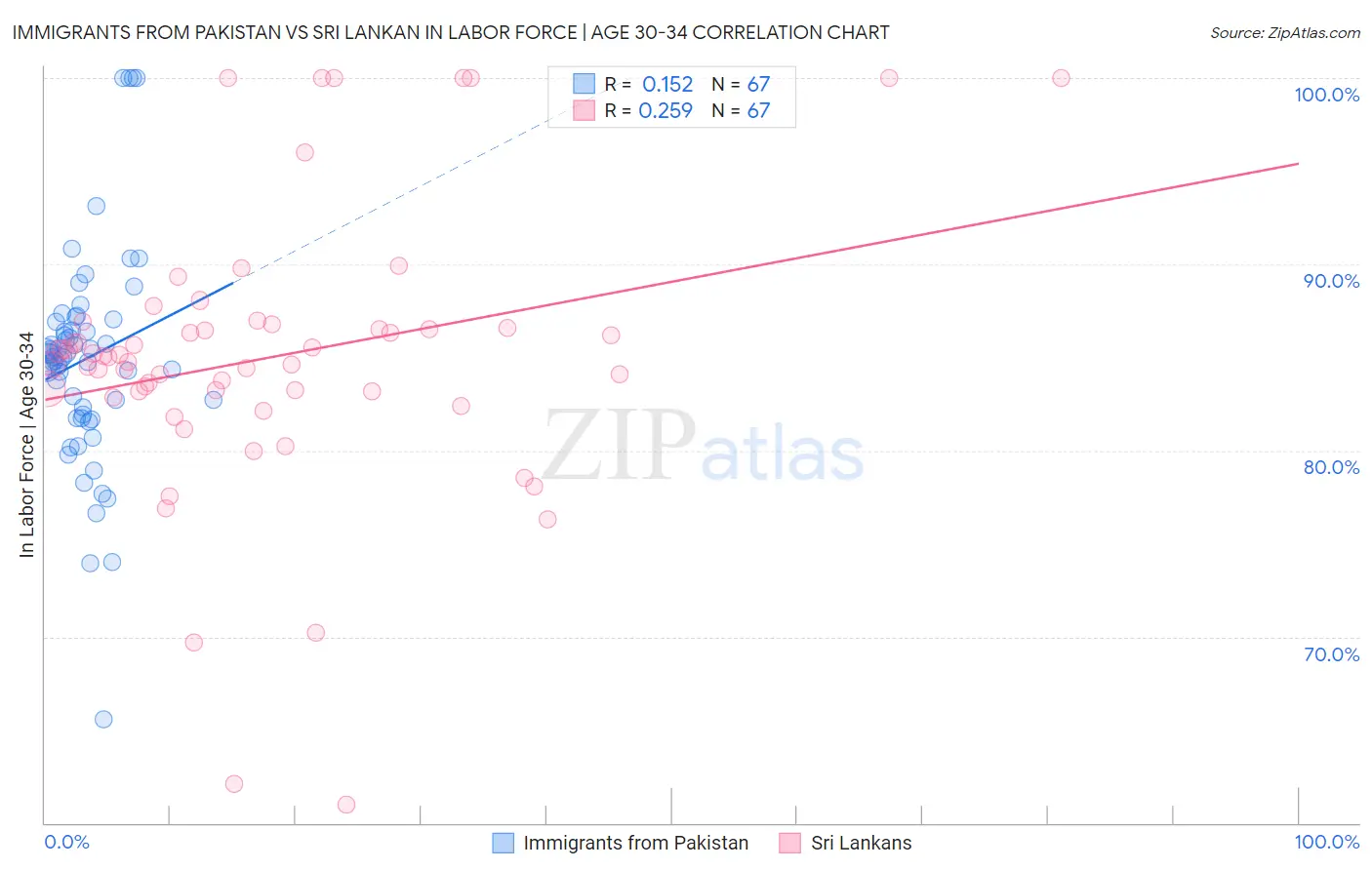 Immigrants from Pakistan vs Sri Lankan In Labor Force | Age 30-34