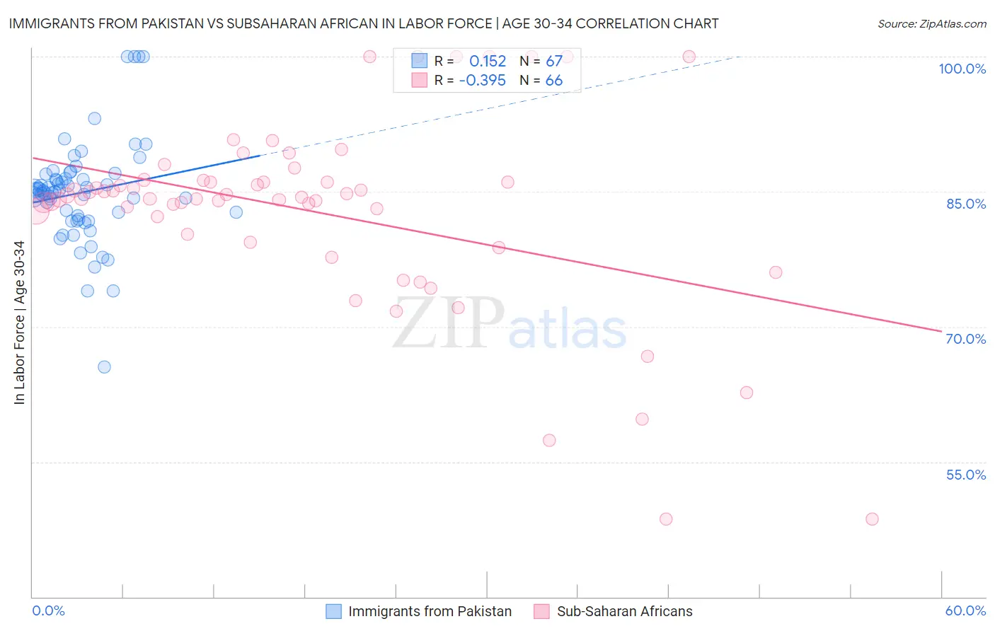 Immigrants from Pakistan vs Subsaharan African In Labor Force | Age 30-34