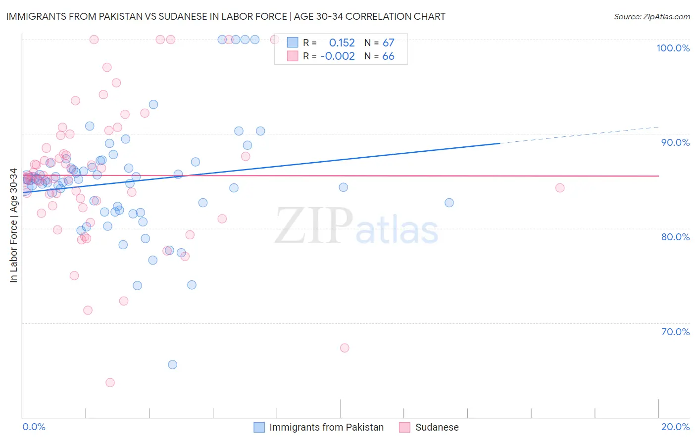 Immigrants from Pakistan vs Sudanese In Labor Force | Age 30-34