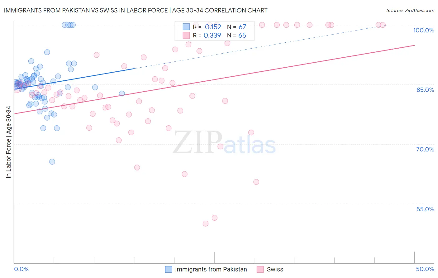 Immigrants from Pakistan vs Swiss In Labor Force | Age 30-34