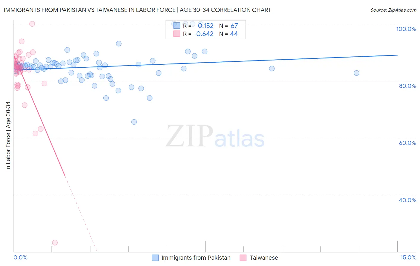 Immigrants from Pakistan vs Taiwanese In Labor Force | Age 30-34