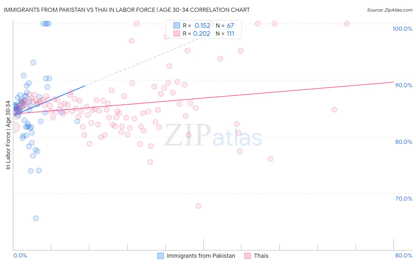 Immigrants from Pakistan vs Thai In Labor Force | Age 30-34