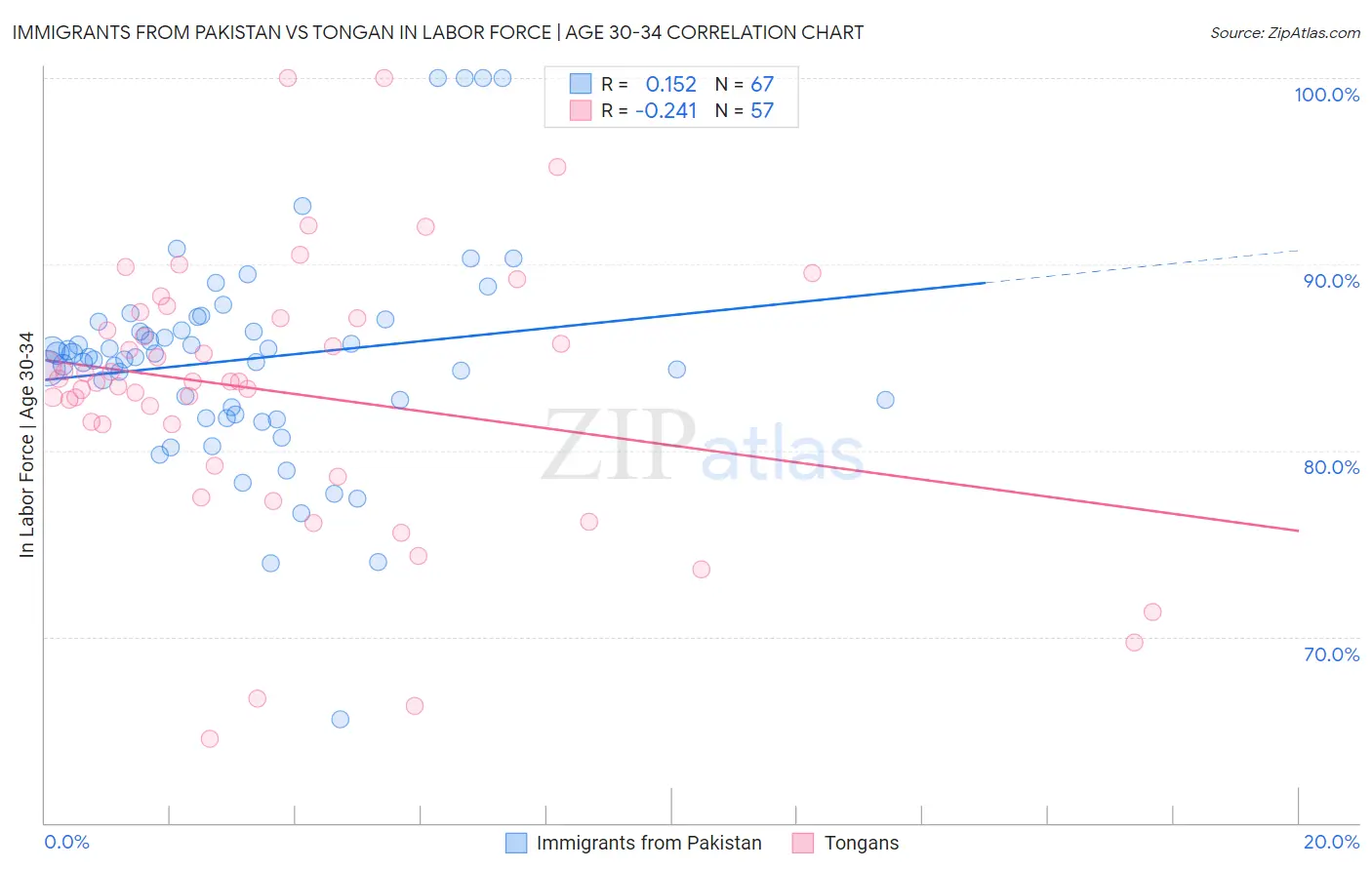 Immigrants from Pakistan vs Tongan In Labor Force | Age 30-34