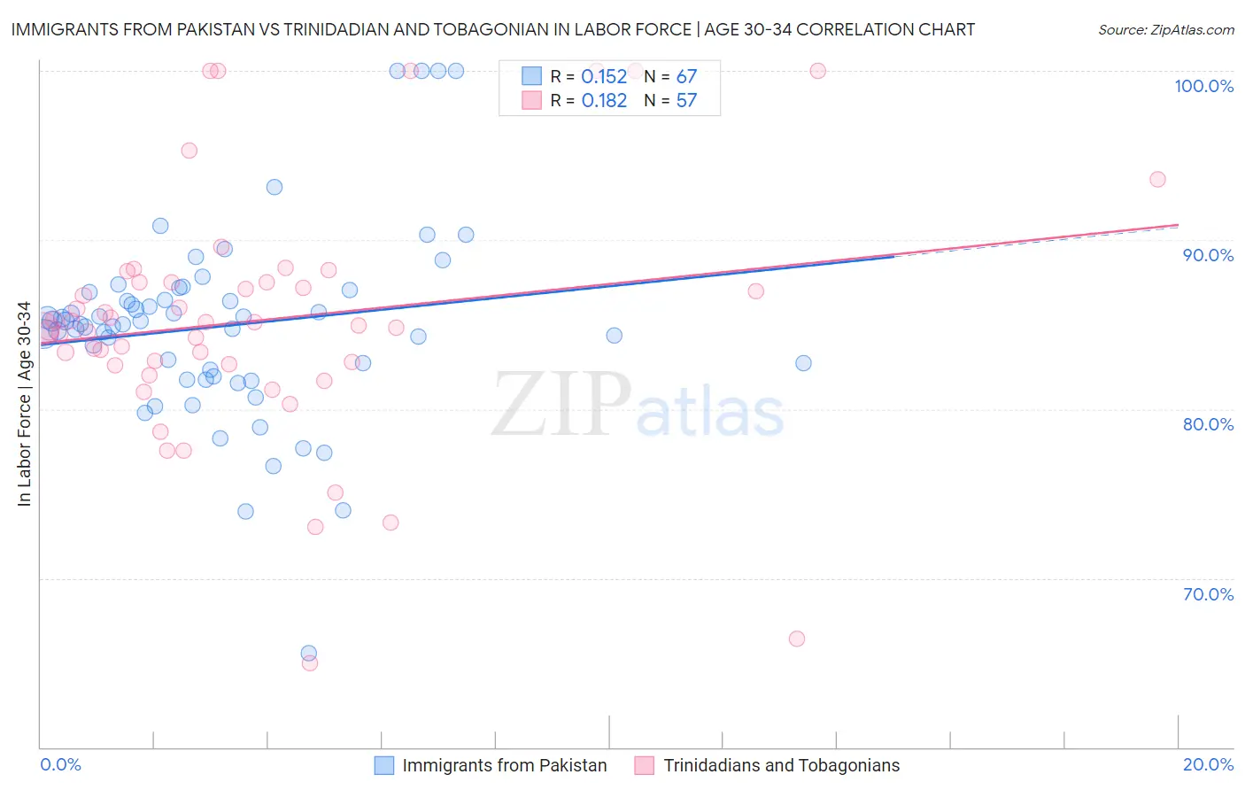 Immigrants from Pakistan vs Trinidadian and Tobagonian In Labor Force | Age 30-34