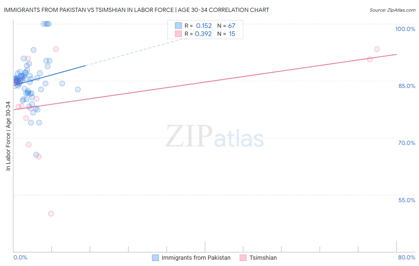 Immigrants from Pakistan vs Tsimshian In Labor Force | Age 30-34